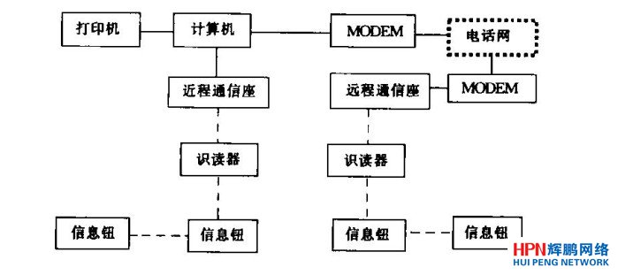 线路巡检系统组成 光缆线路巡检系统由基础部分、通信网络及软件系统三大部分组成。 装有信息钮的线路巡检标石及用于采集巡检标石上信息钮地址码的识读器,组成了本系统的基础部分。信息钮内固化有12位(十六进制)各不相同的地址码,每隔1 km左右设置在光缆线路上巡检标石内;识读器内部设有时针,由线路维护员沿线路巡查时随身携带。线路维护员到达巡检标石处。提取和存储信息钮的地址码。如果线路维护员不按规定线路巡查,将无法提取需要的信息码。 用于传输巡检信息的通信网络。通信网络的主要作用是线路维护员上传巡查数