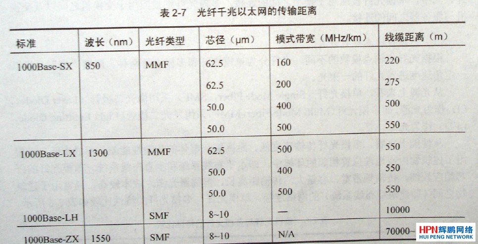 光纤千兆以太网的传输距离表