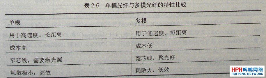 单模光纤与多模光纤的特性比较