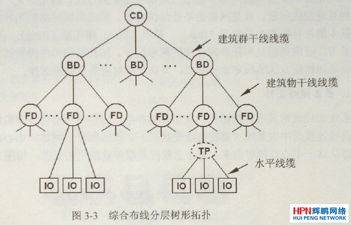 综合布线结构-+广州辉鹏网络科技有限公司