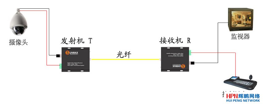 光端机使用示意图