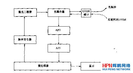 OTDR原理框图