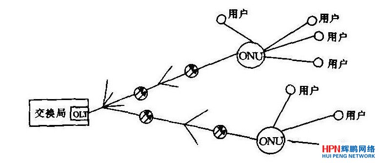 由无源光网络(PON)技术组成的星型拓扑结构图
