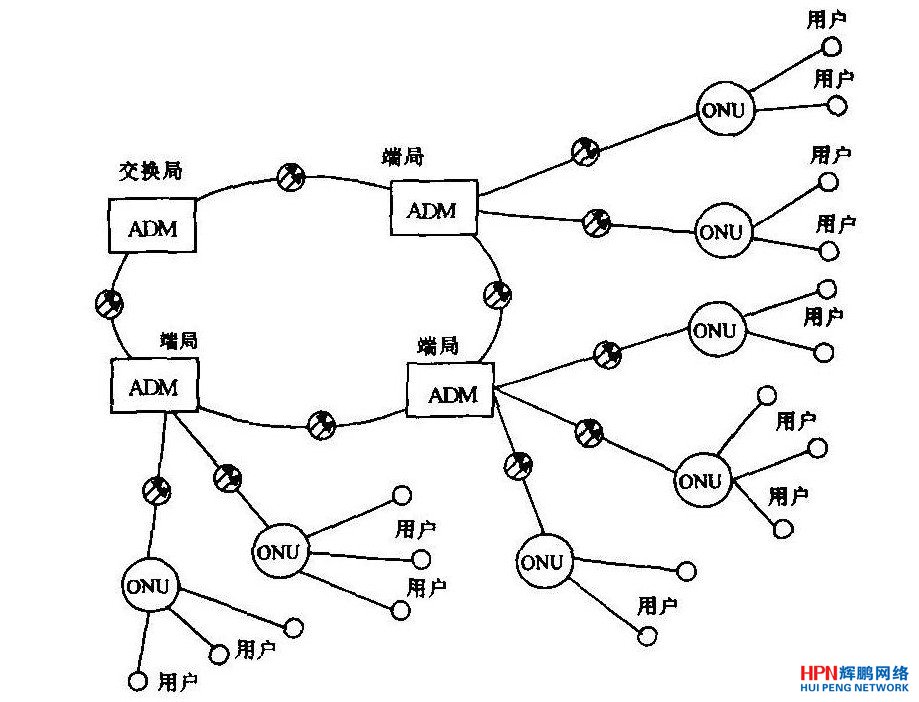 由SDH设备组成的环型网+ONU组成的星型网拓扑结构图