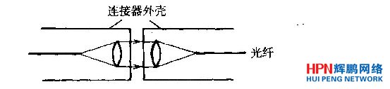 从发射光纤发出的发散光束被透镜准直.