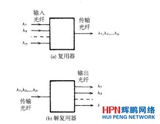 光复用器示意图