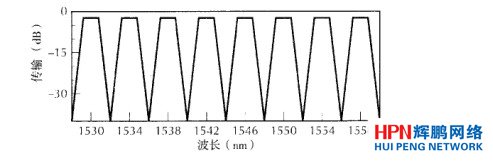 八信道复用器/解复用器的传输损耗