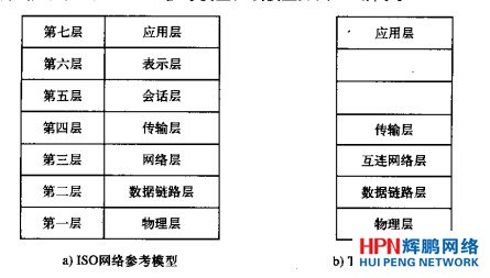ISO 7层结构和TCP/IP参考模型图
