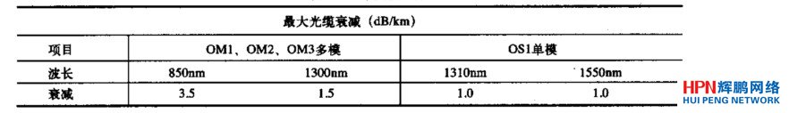 光缆衰减